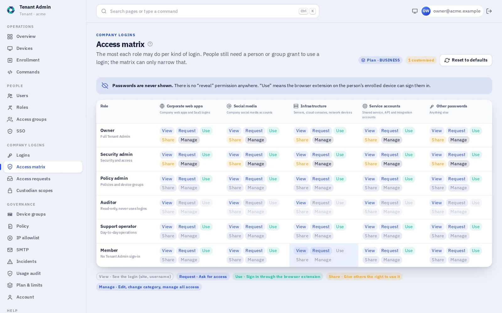 Trustwelt access matrix: a row for each role, a column for each kind of login, and in each cell which of View, Request, Use, Share and Manage is allowed